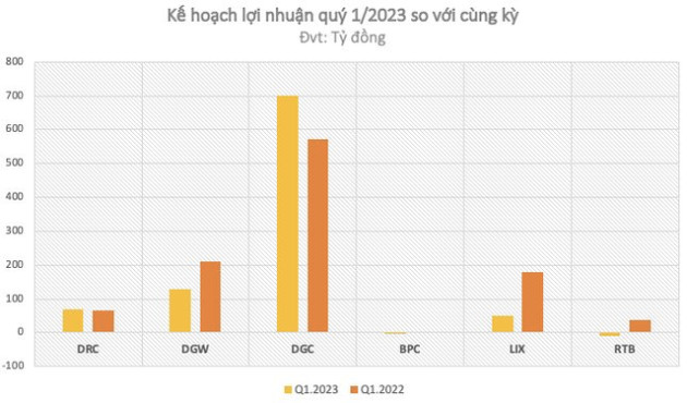 Hé lộ bức tranh kinh doanh quý 1/2023: Có DN được dự báo thua lỗ như Hoà Phát, Cao su Tân Biên, nhiều công ty giảm mạnh doanh thu - Ảnh 1.