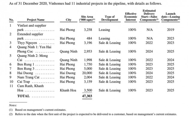 Hé lộ chiến lược kiềng 3 chân của Vinhomes: Đang phát triển 11 dự án KCN quy mô 4.700 ha, đẩy mạnh cho thuê văn phòng gắn liền với các đại dự án - Ảnh 3.