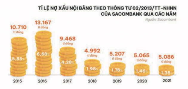 Hé lộ con số lợi nhuận, nợ xấu của Sacombank - Ảnh 1.