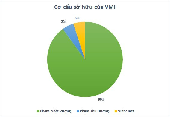 Hé lộ những cổ đông công ty 18.000 tỷ vừa được tỷ phú Phạm Nhật Vượng thành lập - Ảnh 1.