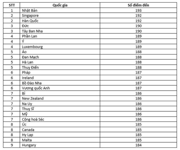 Hé lộ những tấm hộ chiếu quyền lực nhất năm 2023: Top 3 quốc gia ‘mạnh’ nhất đều ở châu Á - Ảnh 1.