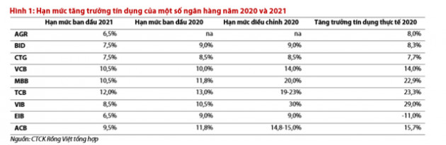 Hé lộ room tăng trưởng tín dụng năm 2021 của 9 ngân hàng - Ảnh 1.