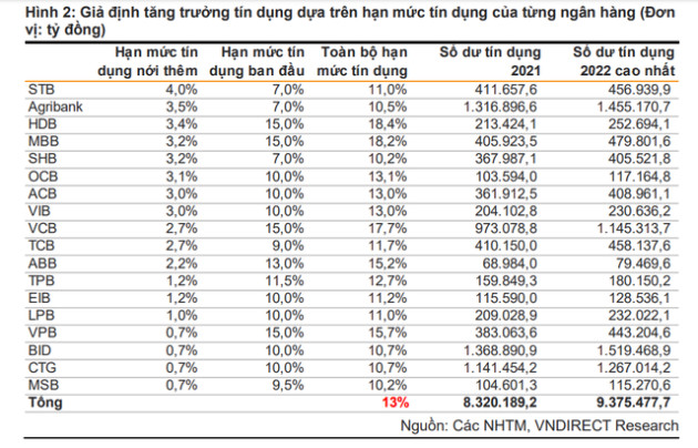 Hé lộ room tín dụng mới của 18 ngân hàng - Ảnh 1.