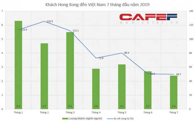 Hệ lụy biểu tình kéo dài, khách Hong Kong dến Việt Nam giảm mạnh - Ảnh 1.