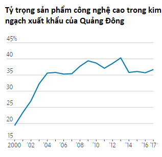 Hệ lụy không ngờ của chiến tranh thương mại: Thuế quan đang giúp gia tăng khả năng cạnh tranh của các công ty Trung Quốc! - Ảnh 1.