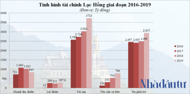 Hé mở về Lạc Hồng Group của đại gia Lê Xuân Trường