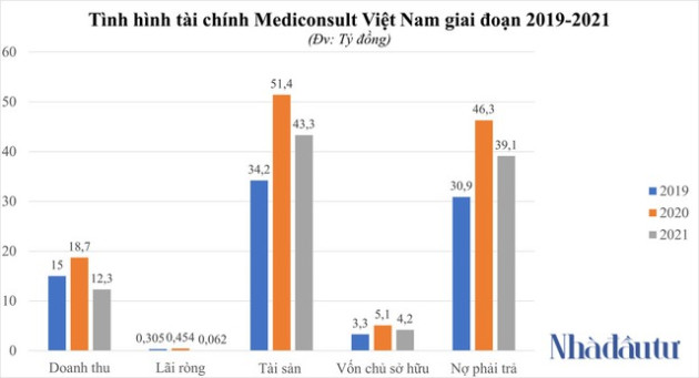 Hé mở về Mediconsult Việt Nam – đơn vị ‘tiếp tay’ cho AIC gây thiệt hại 152 tỷ đồng - Ảnh 1.