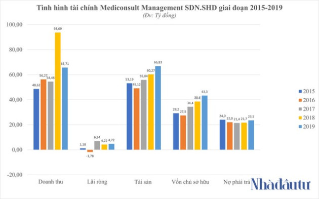 Hé mở về Mediconsult Việt Nam – đơn vị ‘tiếp tay’ cho AIC gây thiệt hại 152 tỷ đồng - Ảnh 2.