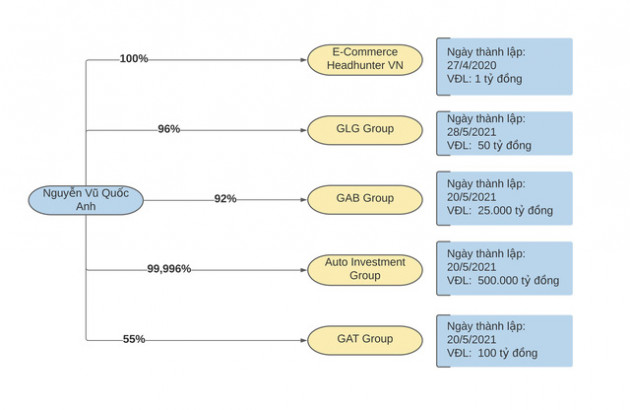 Hệ sinh thái của doanh nhân 8x bí ẩn lập các công ty vốn hơn 525.000 tỷ đồng chỉ trong một ngày - Ảnh 1.