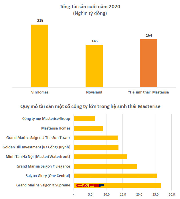 Hệ sinh thái Masterise Group đã huy động hơn 1 tỷ USD trái phiếu kể từ đầu năm, mới thâu tóm lại đại dự án Sài Gòn Bình An hơn 117 ha? - Ảnh 2.
