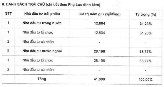 Hệ thống Con Cưng tiếp tục huy động 41 tỷ trái phiếu, lãi suất 8%/năm - Ảnh 1.