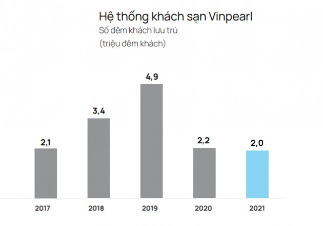 Hệ thống khách sạn - vui chơi lớn nhất Việt Nam kinh doanh như thế nào sau 2 năm Covid? - Ảnh 3.