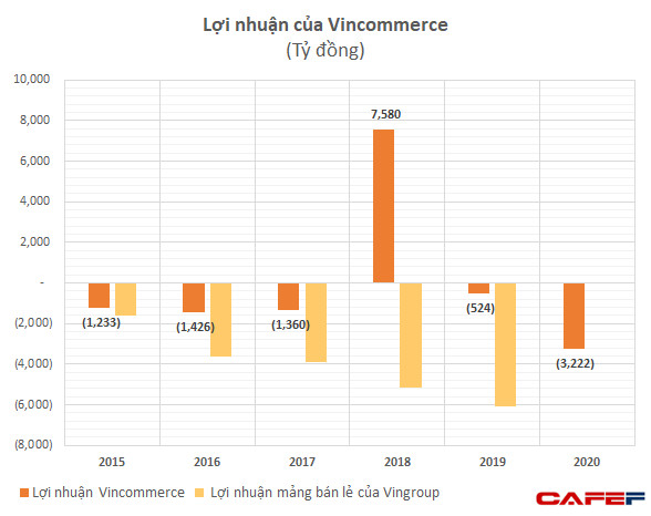 Hệ thống VinMart vẫn lỗ hơn 3.200 tỷ đồng năm 2020 dù hiệu quả cải thiện đáng kể khi về với Masan - Ảnh 1.