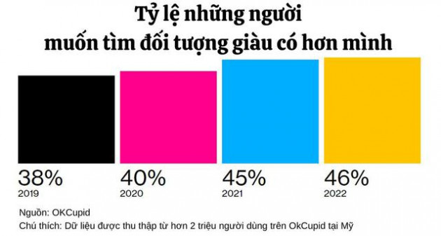 Hẹn hò thời buổi bão giá: Tình yêu không toan tính chỉ còn là câu chuyện của dĩ vãng, nam nữ cưa đôi chi phí là chuyện bình thường - Ảnh 6.