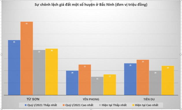 Hết cơn sốt, đất nền Bắc Giang, Bắc Ninh lao dốc khiến NĐT rậm rịch bán tháo - Ảnh 5.