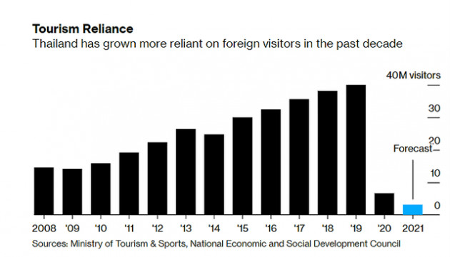 Hết Covid-19, lại đến vụ rò rỉ thông tin 106 triệu khách du lịch, trụ kinh tế Thái Lan có cơ hội phục hồi? - Ảnh 1.