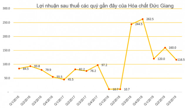 Hét giá quá cao, phiên đấu giá cổ phần Hóa chất Đức Giang bị ế nặng - Ảnh 2.