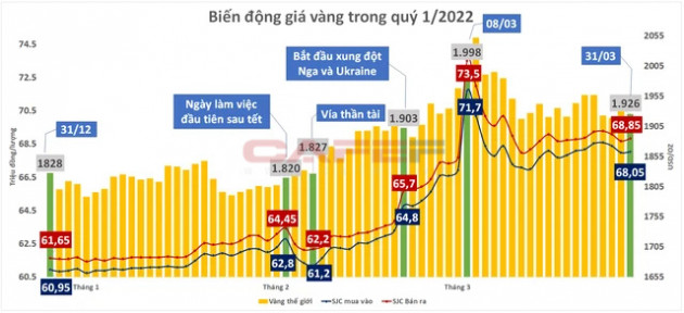 Hết quý 1, chứng khoán vẫn chưa về bờ trong khi nhà đầu tư vàng đã rủng rỉnh lợi nhuận - Ảnh 1.