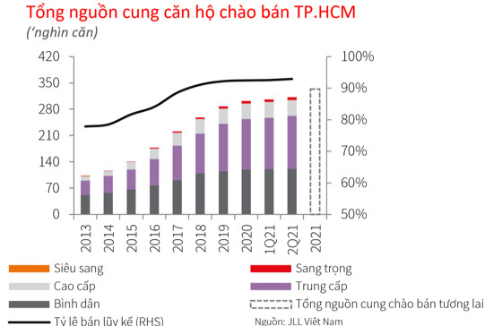 Hết sốt đất, lượng tìm kiếm chuyển sang căn hộ đẩy giá bán bình quân lên mức 59 triệu đồng/m2 - Ảnh 1.