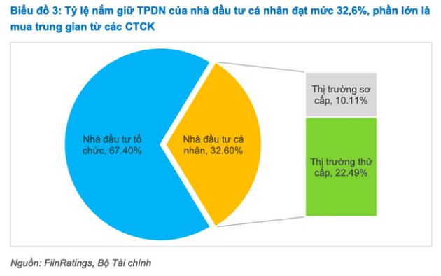 Hết thời lách luật để mua trái phiếu doanh nghiệp? - Ảnh 1.