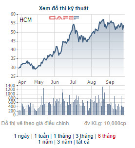 HFIC đăng ký bán hơn 10 triệu cổ phiếu HCM của Chứng khoán HSC - Ảnh 1.