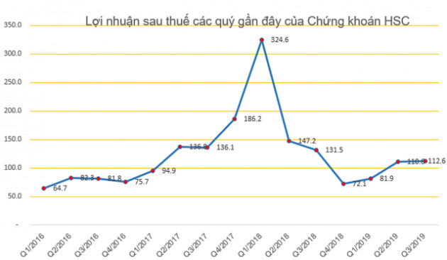 HFIC lại đăng ký bán bớt 5 triệu cổ phiếu HCM của Chứng khoán HSC - Ảnh 2.