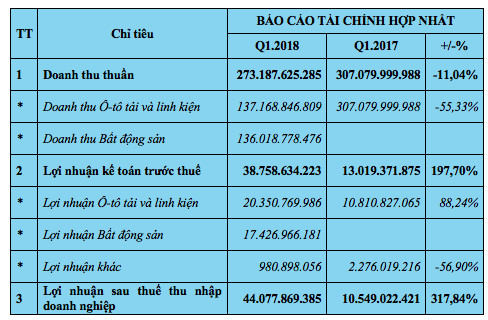 HHS: Có nguồn thu lớn từ bất động sản, quý 1 đã hoàn thành 55% kế hoạch lợi nhuận năm 2018 - Ảnh 1.