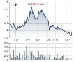 HHS tăng trần ngay sau thông tin Hoàng Huy mua 20 triệu cổ phiếu quỹ - Ảnh 1.