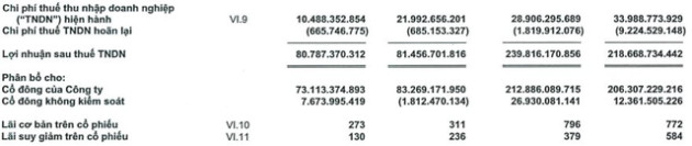 HHV: Lãi ròng 9 tháng đầu năm đạt 213 tỷ đồng, điểm rơi lợi nhuận dự vào quý cuối năm 2022 - Ảnh 2.