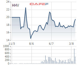 HHV: Một công ty tài chính Mỹ đề nghị mua 5-10% cổ phần, muốn đầu tư vào công trình hạ tầng giao thông Việt Nam - Ảnh 1.