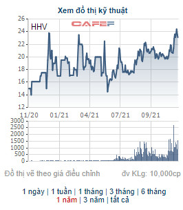 HHV tăng gần 40% từ đầu năm, Hải Thạch B.O.T đăng ký bán 39 triệu cổ phiếu, huy động nghìn tỷ đồng - Ảnh 1.