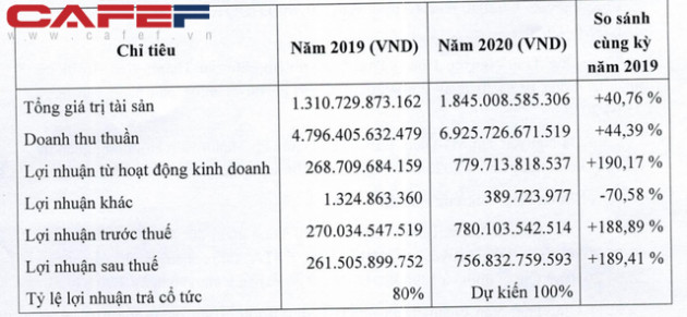 Hiện tượng của ngành tôm: Công ty kín tiếng xuất khẩu gần 300 triệu USD, EPS 108.000 đồng, lợi nhuận năm 2020 cao hơn cả vua tôm Minh Phú - Ảnh 1.