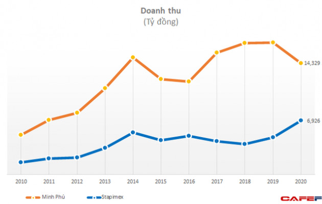 Hiện tượng của ngành tôm: Công ty kín tiếng xuất khẩu gần 300 triệu USD, EPS 108.000 đồng, lợi nhuận năm 2020 cao hơn cả vua tôm Minh Phú - Ảnh 2.