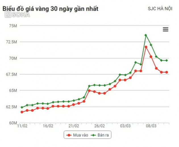 Hiện tượng kỳ cục mang tính nhất thời của giá vàng trong nước - Ảnh 2.