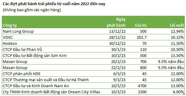 Một doanh nghiệp BĐS bán thành công 2.300 tỷ đồng trái phiếu lãi suất chỉ 6%/năm - Ảnh 2.