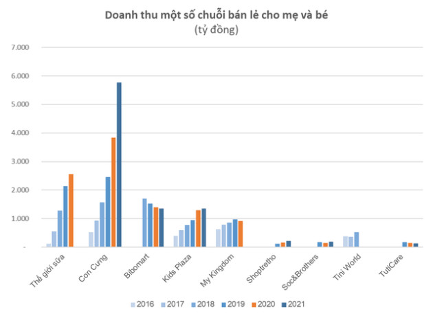 Hiện tượng ngành sữa: Một chuỗi bán lẻ tăng trưởng doanh thu 21 lần sau 4 năm, vượt Bibomart và Kids Plaza - Ảnh 1.