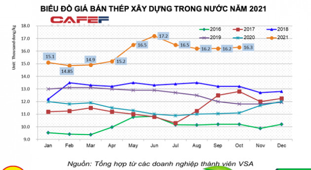 Hiệp hội thép: Bán hàng thép xây dựng tháng 9/2021 giảm 23,5% so với cùng kỳ 2020, giá thép trong nước ổn định 16.300 đồng/kg - Ảnh 4.