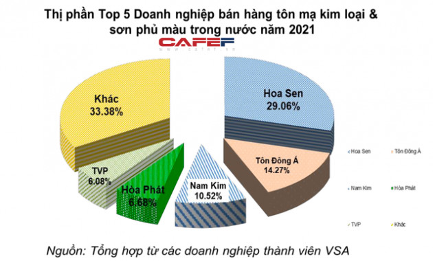 Hiệp hội thép: Bán hàng thép xây dựng tháng 9/2021 giảm 23,5% so với cùng kỳ 2020, giá thép trong nước ổn định 16.300 đồng/kg - Ảnh 5.