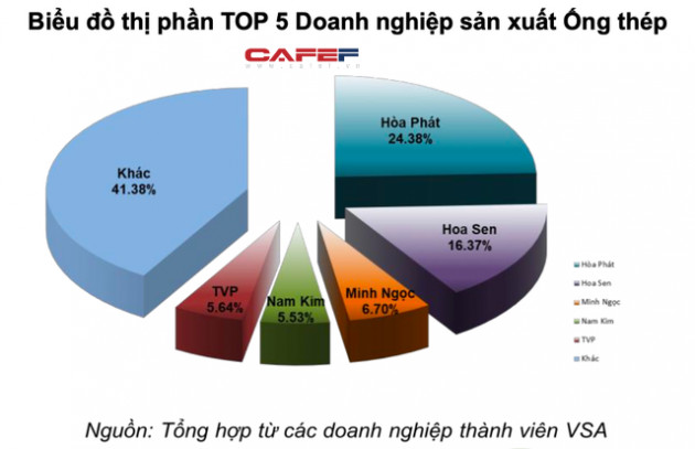 Hiệp hội thép: Bán hàng thép xây dựng tháng 9/2021 giảm 23,5% so với cùng kỳ 2020, giá thép trong nước ổn định 16.300 đồng/kg - Ảnh 6.