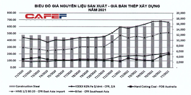 Hiệp hội Thép: Nếu tăng thuế xuất khẩu phôi thép và giảm thuế nhập khẩu thép thành phẩm, một số nhà sản xuất thép trong nước có thể phá sản - Ảnh 1.