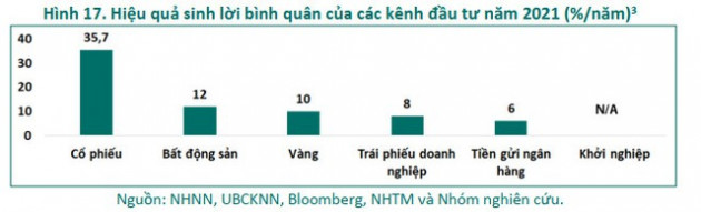 Hiệu quả sinh lời kênh cổ phiếu gấp gần 3 lần BĐS, 4 lần vàng và 6 lần tiền gửi ngân hàng - Ảnh 1.