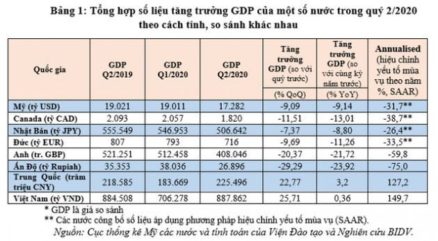 Hiểu sao cho đúng về chỉ số tăng trưởng GDP của các nước? - Ảnh 5.