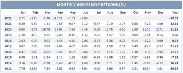 Hiệu suất đầu tư của Pyn Elite Fund âm 5 tháng liên tiếp - Ảnh 1.