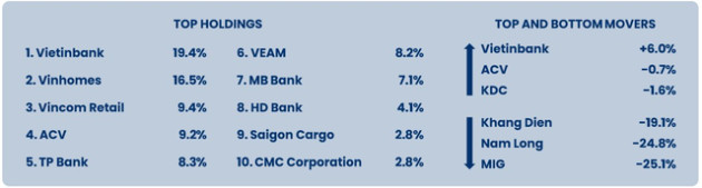 Hiệu suất kém kỷ lục, quy mô danh mục Pyn Elite Fund giảm tới 60% chỉ sau 10 tháng - Ảnh 2.