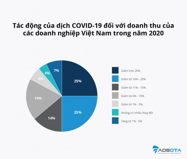 Hiệu ứng Domino của COVID-19 ảnh hưởng ra sao đến doanh thu doanh nghiệp nếu dịch kéo dài hơn 6 tháng? - Ảnh 2.