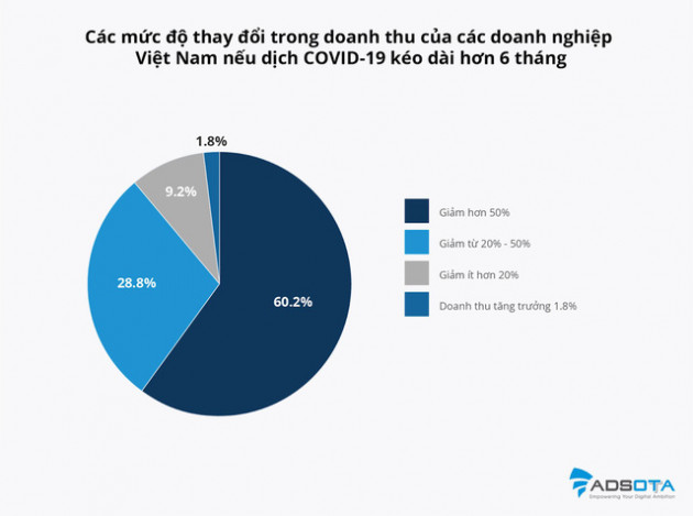 Hiệu ứng Domino của COVID-19 ảnh hưởng ra sao đến doanh thu doanh nghiệp nếu dịch kéo dài hơn 6 tháng? - Ảnh 3.