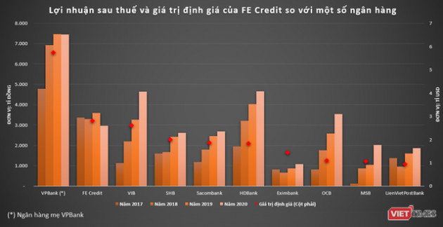 Hiệu ứng FE Credit - Ảnh 1.