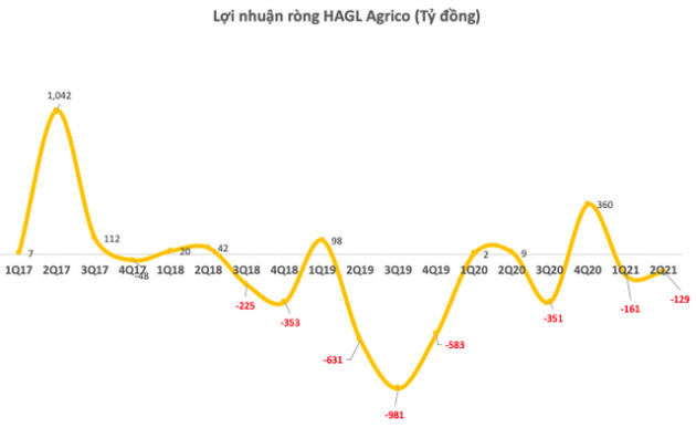 HNG: Dù HAGL đã dừng bán trước phản ứng của Thaco, cổ phiếu vẫn liên tục giảm sâu hơn 60% kể từ đầu năm - Ảnh 3.