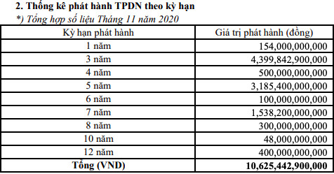 HNX: 11 tháng đầu năm, tổng giá trị trái phiếu doanh nghiệp huy động đạt 348.456 tỷ đồng - Ảnh 2.