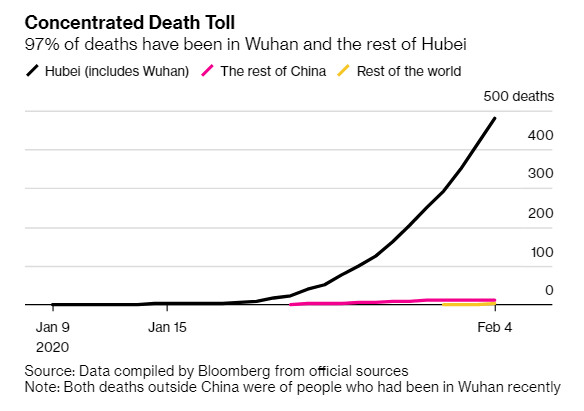 Hồ Bắc oằn mình trong dịch corona với tỷ lệ tử vong gấp gần 20 lần phần còn lại của Trung Quốc - Ảnh 1.